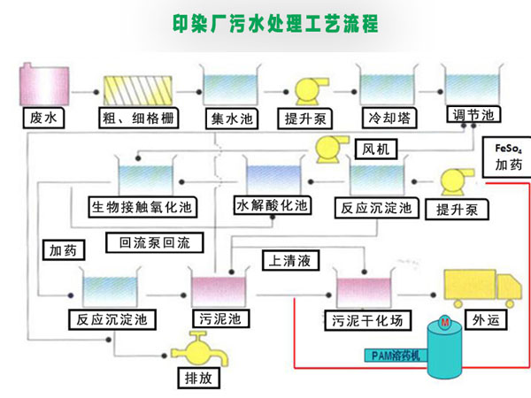 印染废水处理